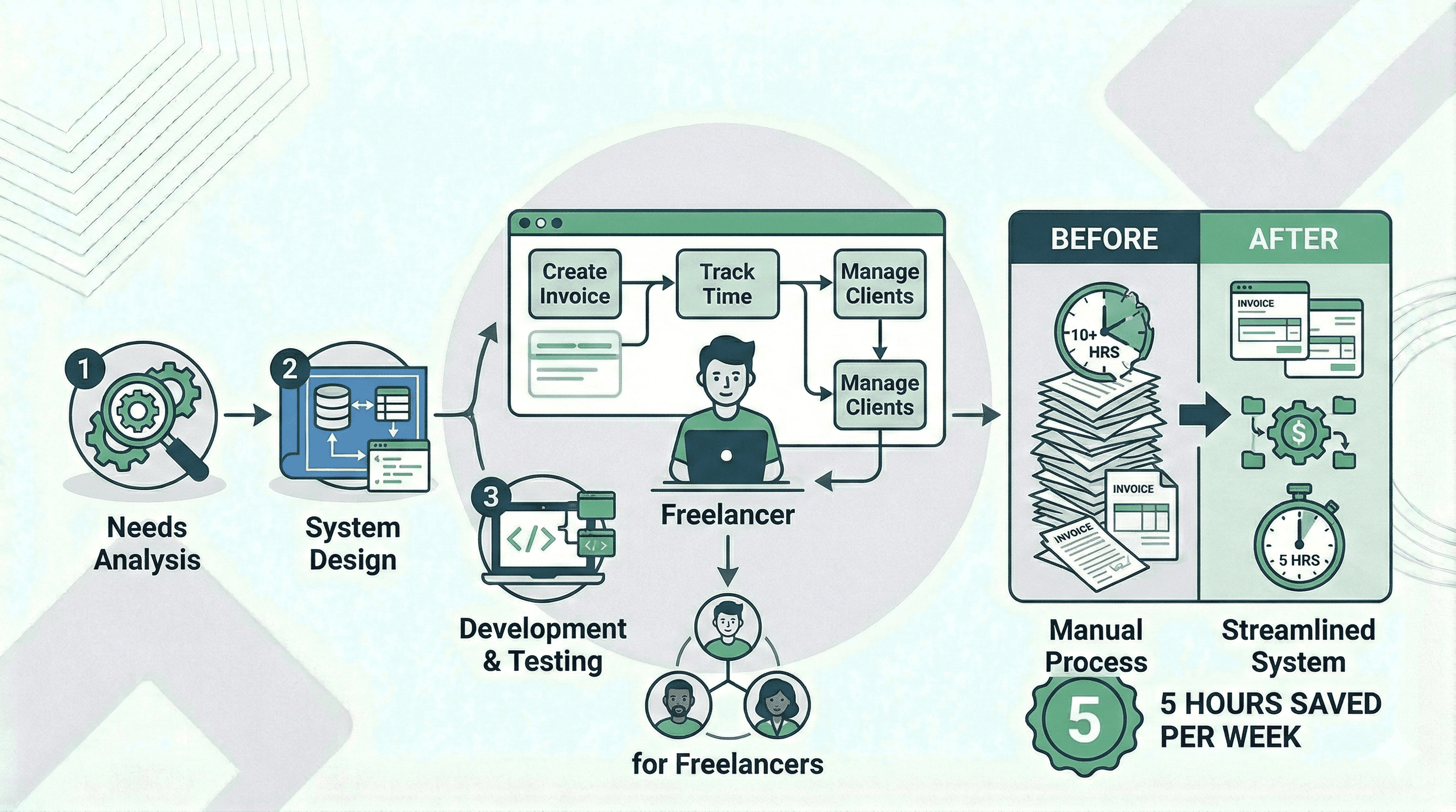 How I Built a Free Invoice Generator for Freelancers That Saves 5 Hours Per Week